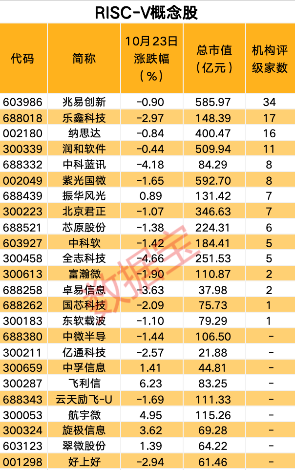 开源芯片概念__中国开源芯片上市公司