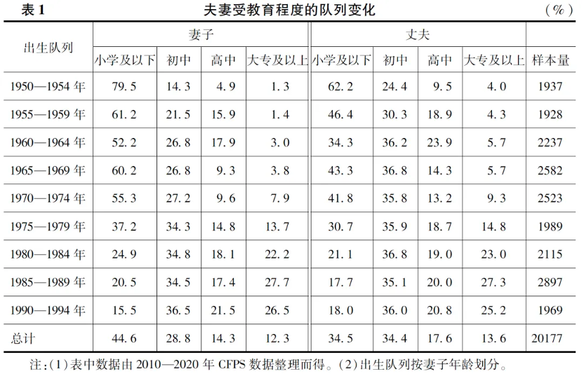 女性学历“向下婚”正反超“向上婚” 对生育有何影响？__女性学历“向下婚”正反超“向上婚” 对生育有何影响？