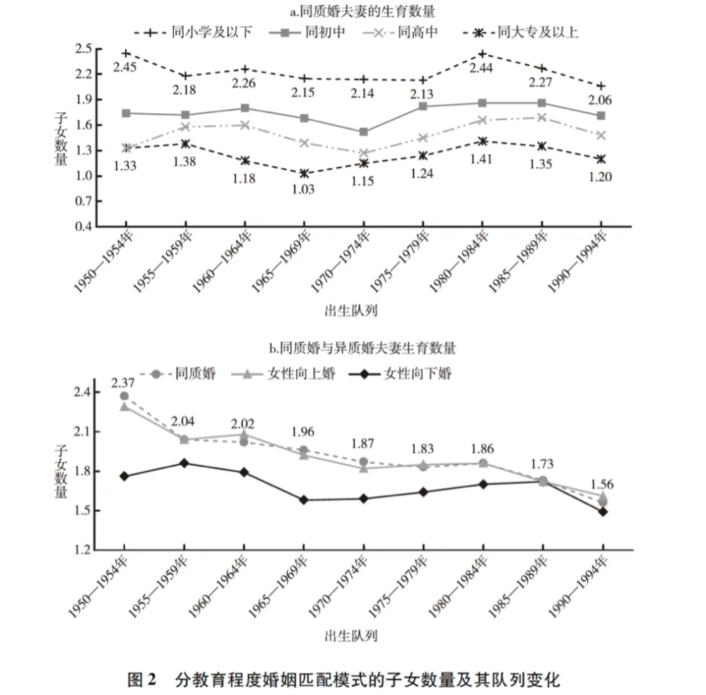 女性学历“向下婚”正反超“向上婚” 对生育有何影响？_女性学历“向下婚”正反超“向上婚” 对生育有何影响？_