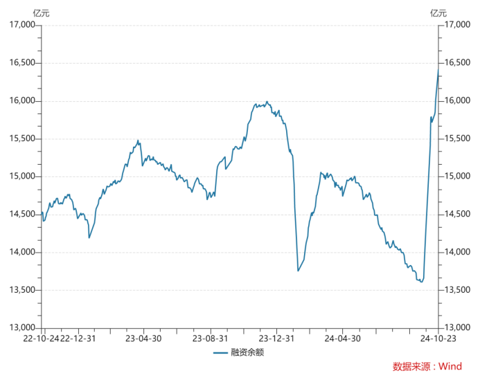 2024 年 10 月 23 日 A 股市场融资余额创近两年新高，一个月内实现惊人逆转