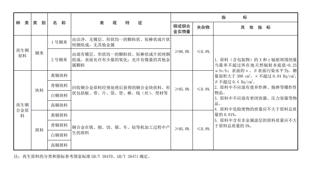 再生资源固体废物_六部门：符合要求的再生铜铝原料不属于固体废物 可自由进口_