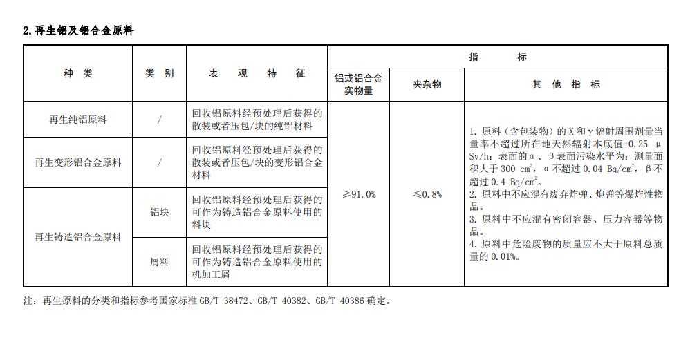 六部门：符合要求的再生铜铝原料不属于固体废物 可自由进口__再生资源固体废物