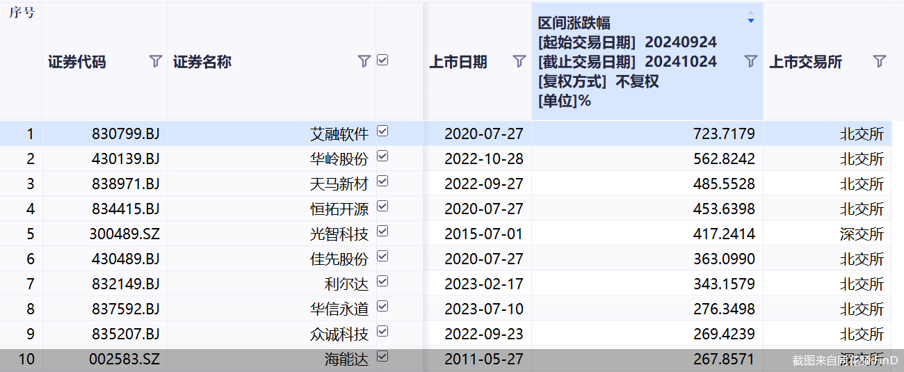 9·24 一揽子政策满月，A股 巨量成交，近七成个股跑赢大盘