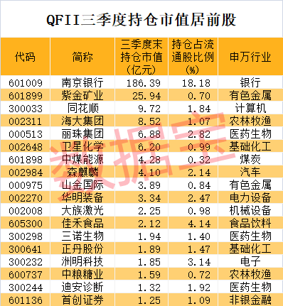 _外资重仓的白马股排行榜_外资龙头股