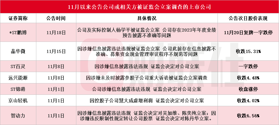 11月A股7家公司被证监会立案调查，同花顺紧急回应非法荐股传闻