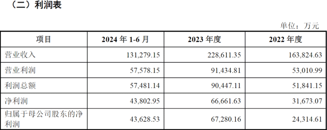 2023年免税集团收入22.86亿元，净利润6.73亿元，格力地产转型免税业务