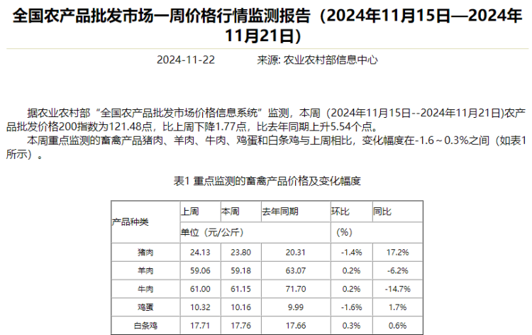 农业农村部监测：近2个月猪肉价格最大跌幅达10.55%