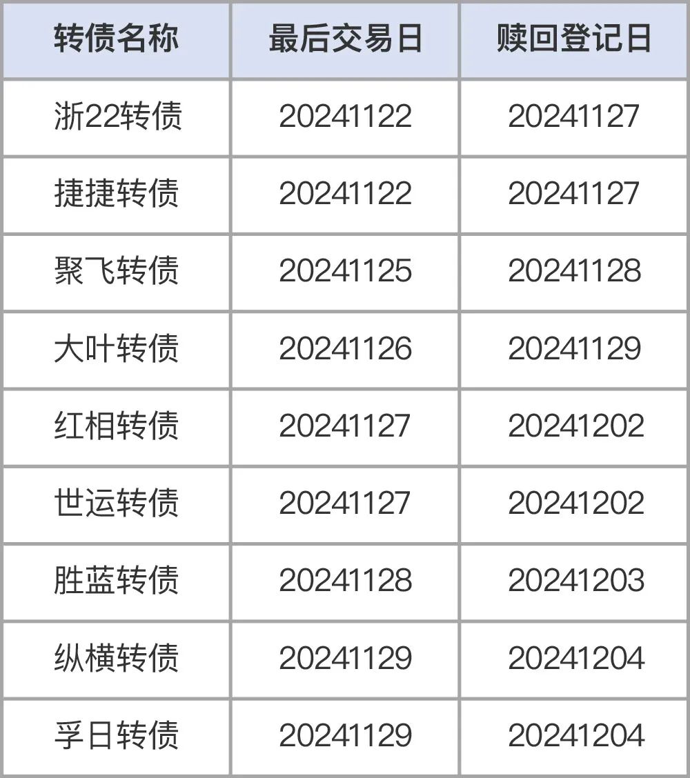 部分转债近期迎交易转股截止日 不及时操作将面临高额亏损