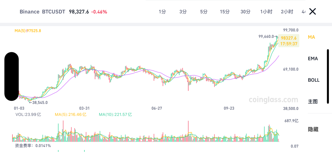 比特币价格逼近10万美元 多家上市公司持币赚翻