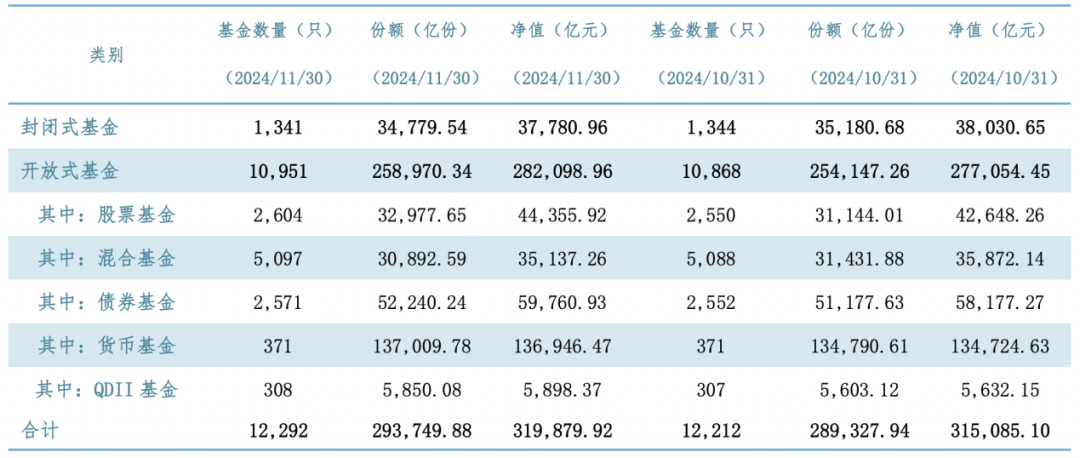 11月公募基金规模达31.99万亿元，货币基金增长最多，股票基金创新高