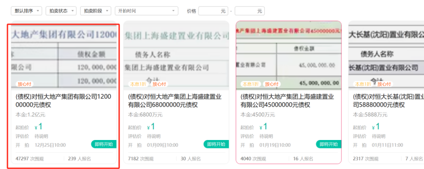 阿里资产·司法拍卖平台多笔恒大地产集团债权1元起拍，吸引超4.7万人围观