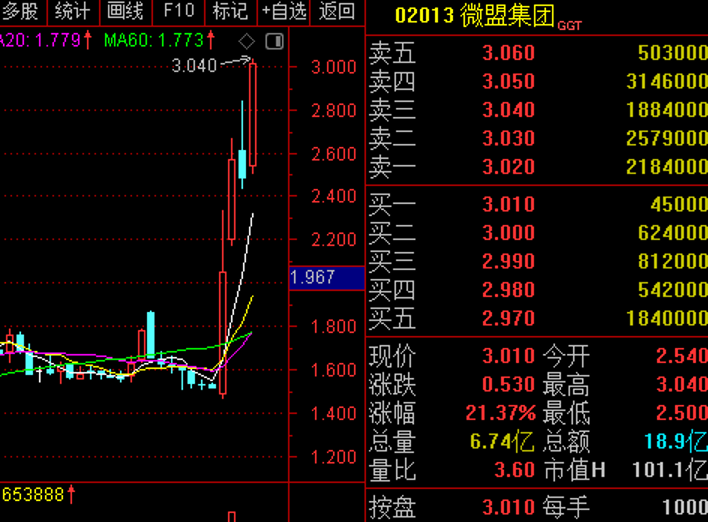 微信小店灰度内测送礼物功能，微盟股价飙升，券商看好新业务增长潜力