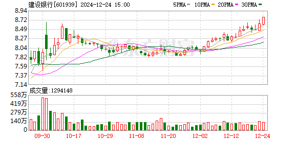 12月24日银行股表现强劲，四大行股价创新高，年内涨幅达47%