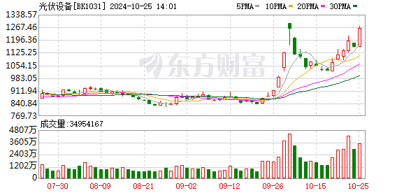 全 A 指数涨幅不大，个股表现精彩，北证 50 指数涨超 7%创历史新高，光伏行情大爆发