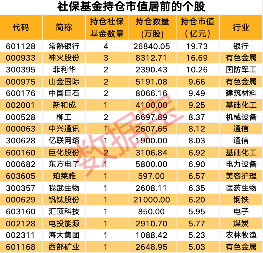 什么软件社保基金持仓情况__股市荣断机制利好