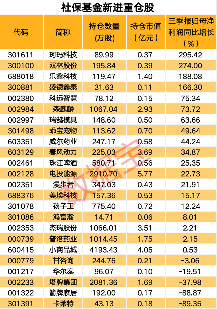 _什么软件社保基金持仓情况_股市荣断机制利好