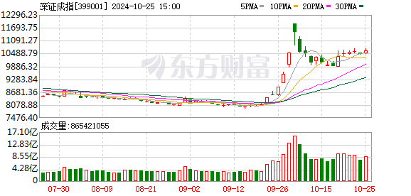 A股 三大指数集体上涨，光伏设备板块掀涨停潮，新能源赛道股集体大涨