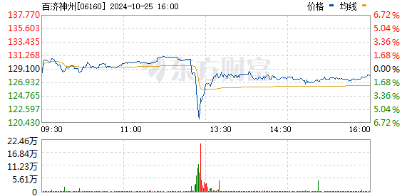 百济神州大中华区首席商务官殷敏被监管机构调查，股价一度下挫 10%