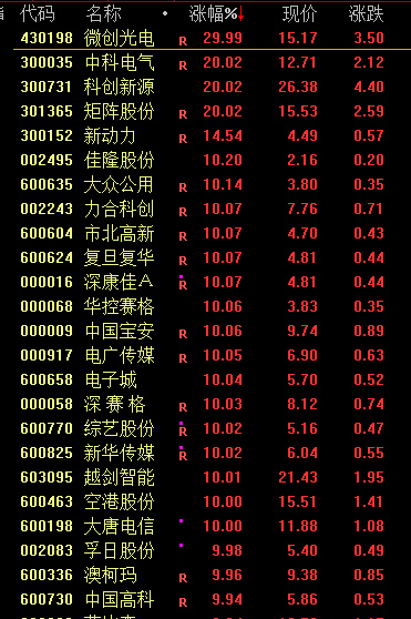 _跳水回升_新三板指数创业板指数