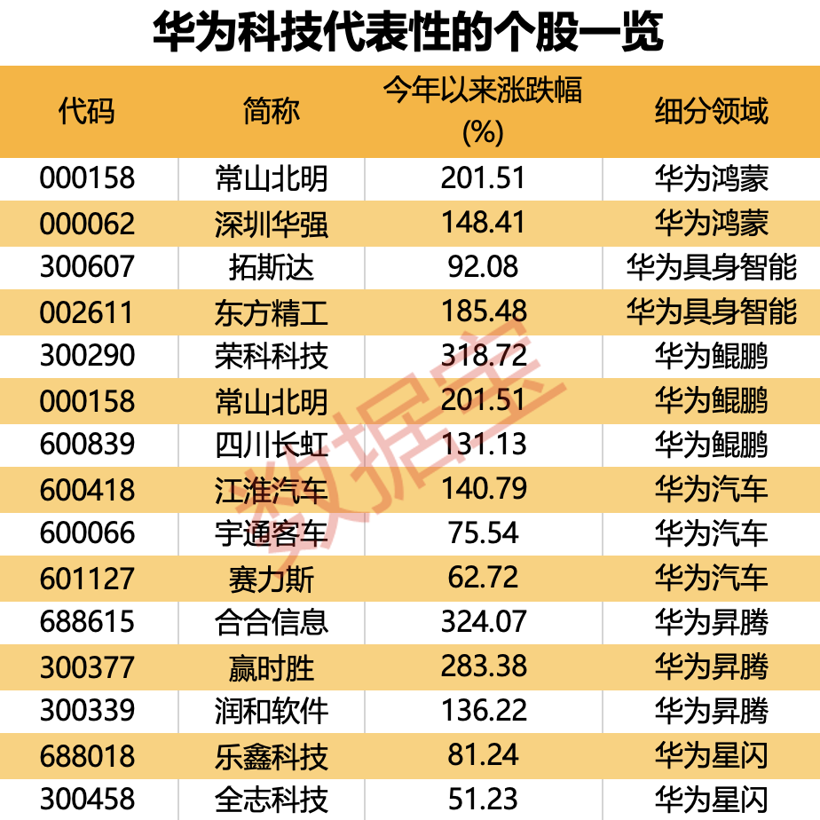 华为多领域深度布局：汽车业务扩张、消费电子热卖带动科技板块走势