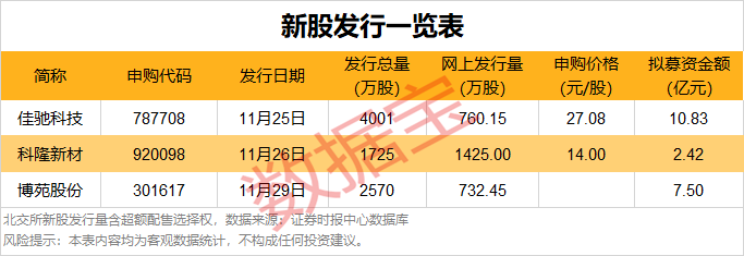 本周三新股发行：申购信息、募资额及业务概况