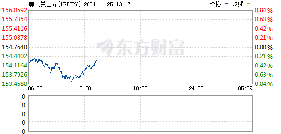 美元指数大幅走软非美货币走高，股市表现受关注