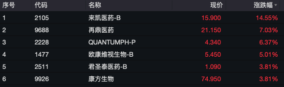 11月25日港股生物医药板块表现好 来凯医药-B因合作早盘涨超22%