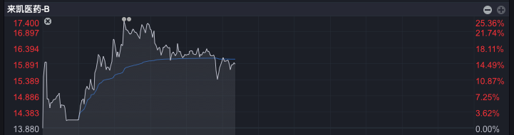 港股医药板块大涨__港股医药股涨幅扩大