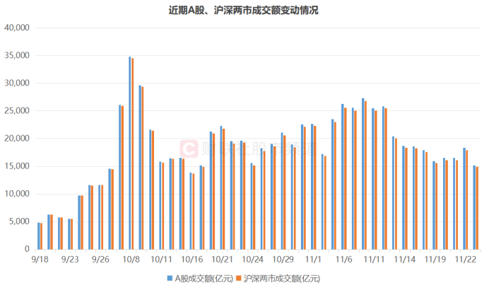 11月25日收盘A股成交额近5周半新低，本月量能走势分析