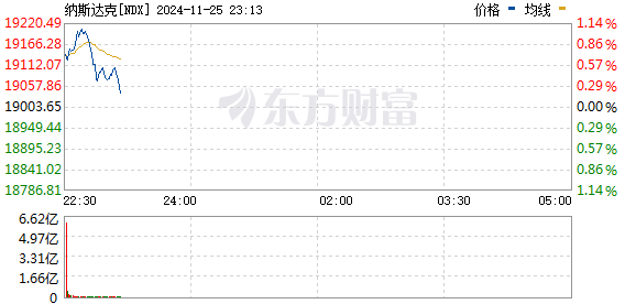 美东周一美股三大指数涨，道指标普创新高，相关公司股价走势及外交芯片事务