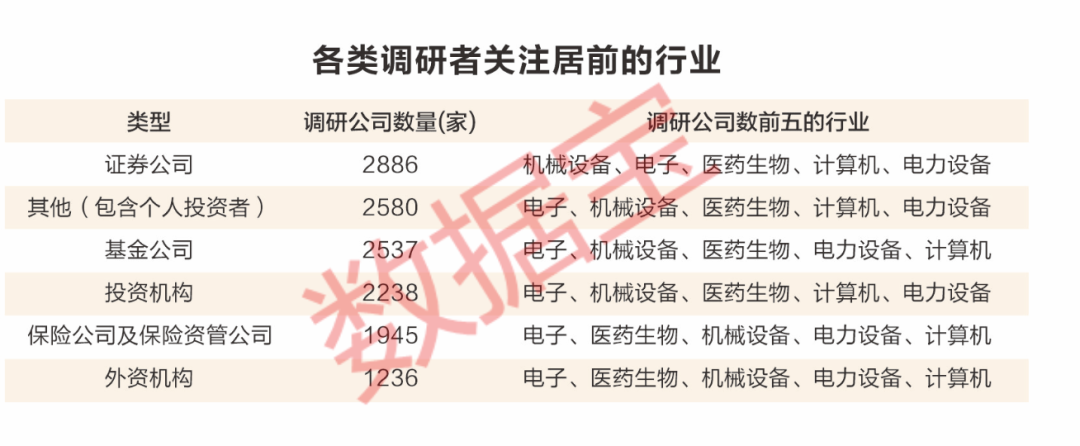 机构密集调研七大行业：机械设备、电子、医药生物等新兴产业受关注