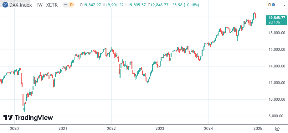 德国经济衰退预期下，DAX30指数逆势上涨18.49%，刷新历史新高