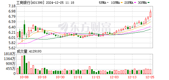 年底银行股持续走强，工商银行等股价创新高，银行板块年内涨幅达33.18%