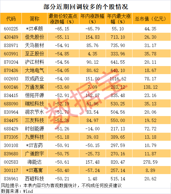 跌50%叫回调__股票下跌回调