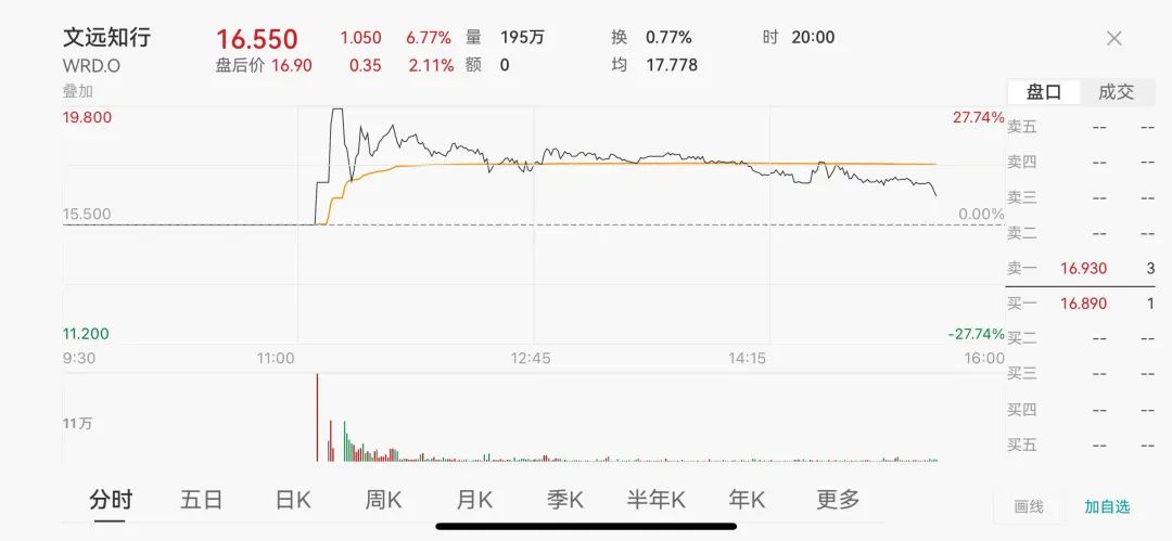 全球 Robotaxi 第一股文远知行纳斯达克上市，首日股价上涨 6.77%