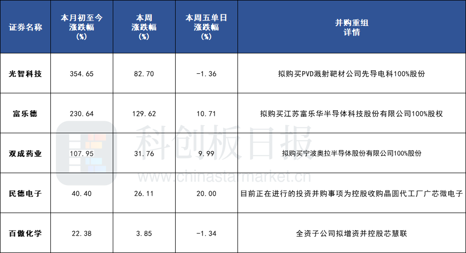 近百家公司披露资产重组并购事项，半导体资产并购最受关注