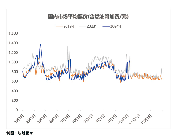 机票价格跌至历史低位，今年这场价格战还能打多久？