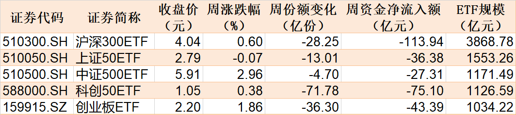 本周股指震荡走强，ETF 资金流向分化，医药 ETF 受青睐