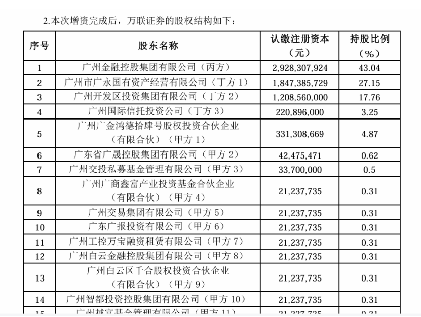 粤传媒公告曝光万联证券增资 20 亿元落地进展，广州国资大力支持