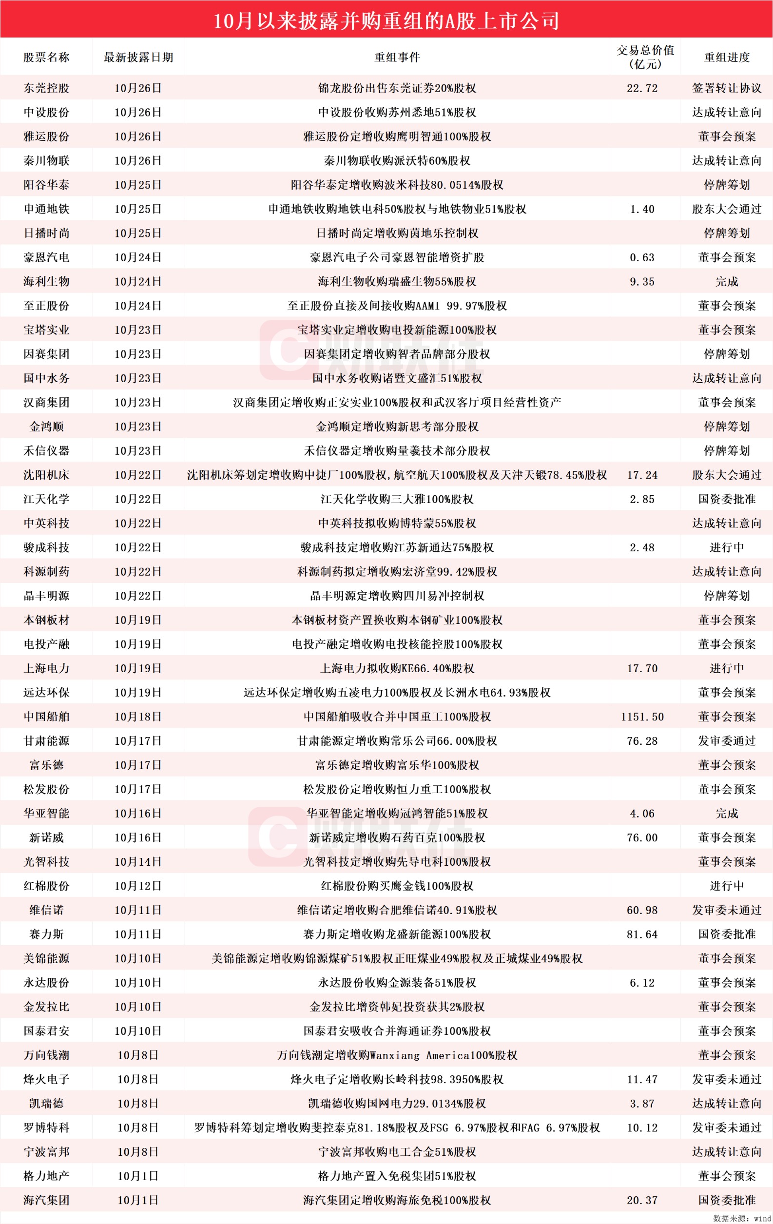 新一轮并购重组周期开启，A股市场多家公司积极推进