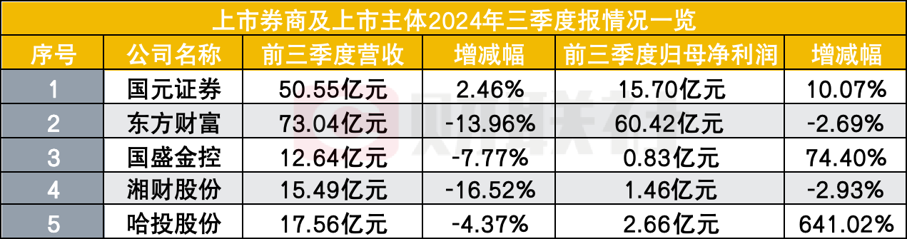 5 家上市券商三季度成绩单集中披露，自营业务成增长关键