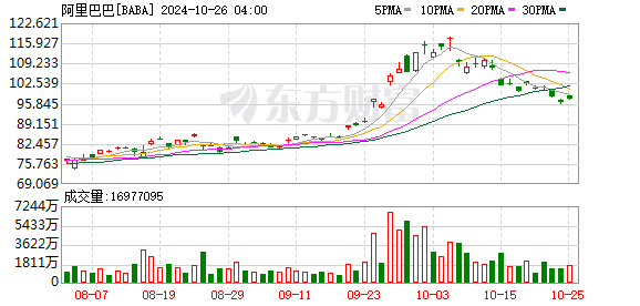 阿里巴巴支付 4.335 亿美元和解集体诉讼，否认存在不当行为