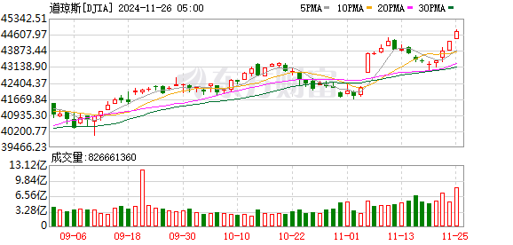 K DJIA_0