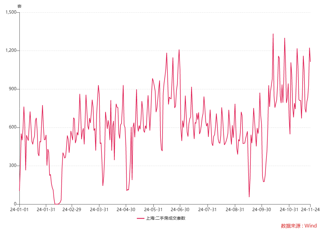 上海住宅成交量_上海楼盘成交量_