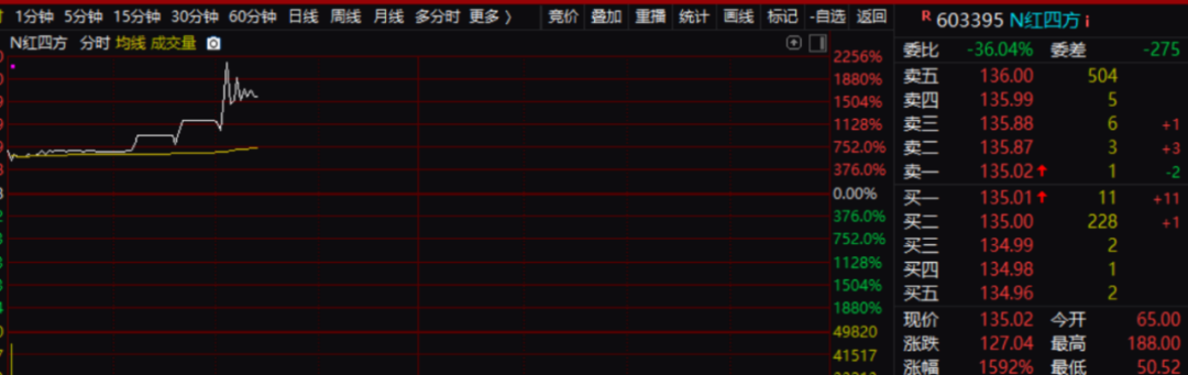 红四方大涨超2000%！中一签可赚超9万元__红四方大涨超2000%！中一签可赚超9万元