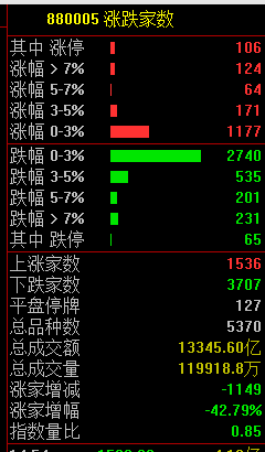 A股市场震荡下跌，IP经济概念股逆势爆发，物流股走强，大消费股活跃