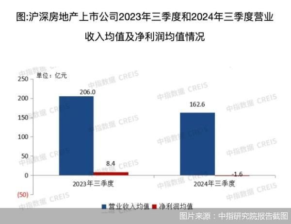 图片来源：中指研究院报告截图