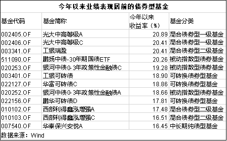 2024年债券型基金大爆发：超98%正收益，部分基金收益超越权益类基金