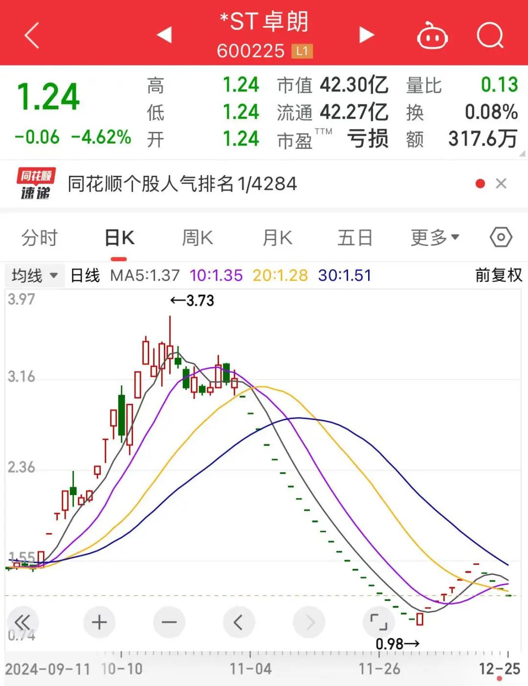 *ST卓朗因重大违法被强制退市，虚增收入利润达9.95亿元