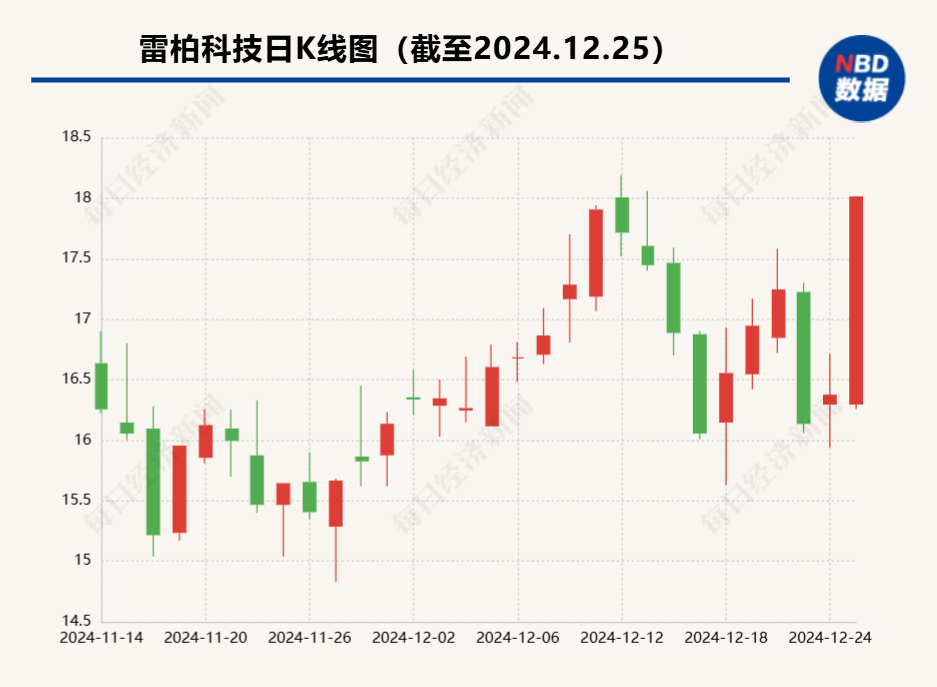 AI眼镜概念股快速反弹，雷柏科技、国星光电双双涨停，英派斯、天键股份跟涨